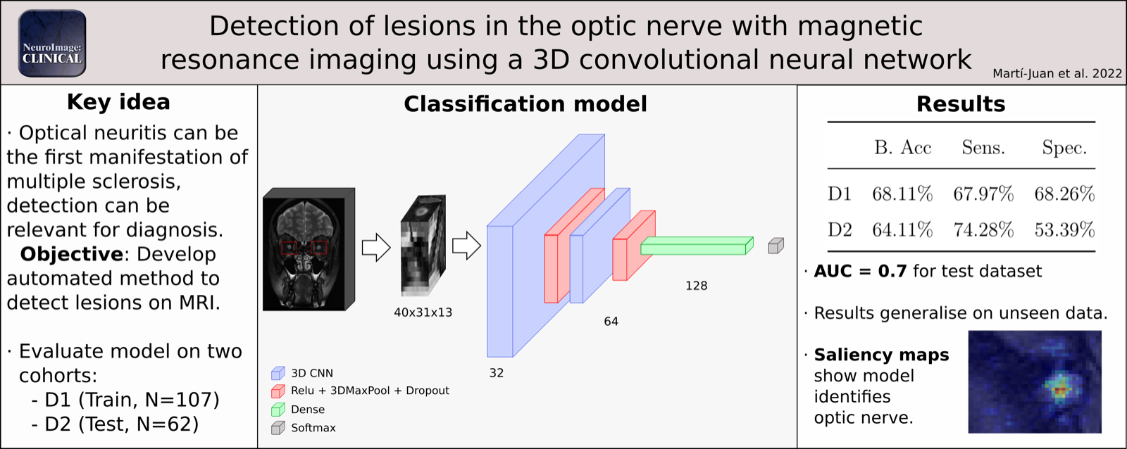 Graphical abstract showing the optic nerve MRI input, 3D CNN architecture, validation results and saliency map