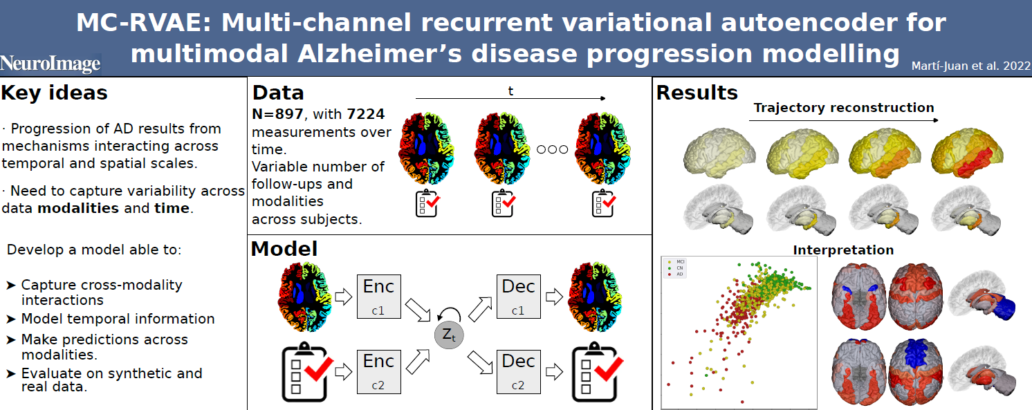 Graphical abstract showing the MC-RVAE data, model architecture and reconstructed Alzheimer’s disease trajectories