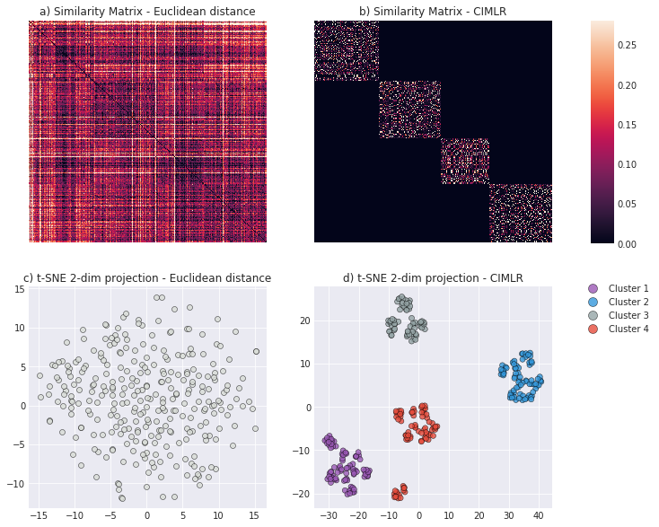 Similarity matrices and two-dimensional projections showing four clusters identified by CIMLR